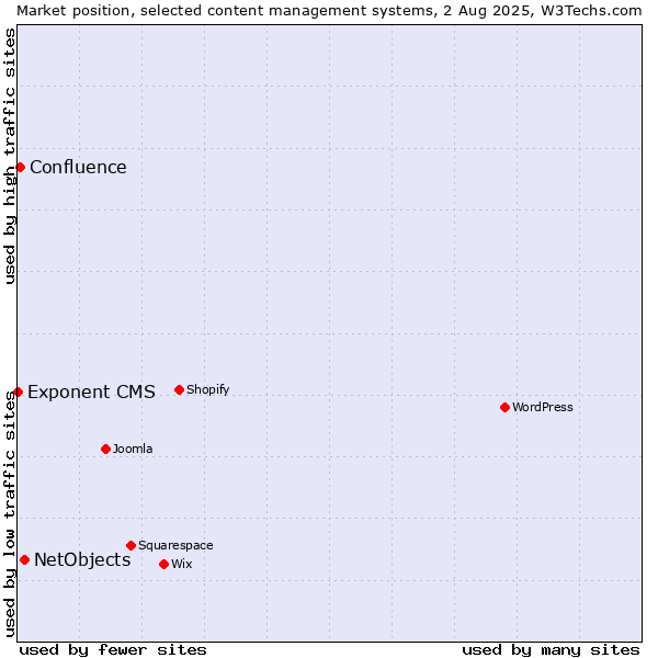 Market position of NetObjects vs. Confluence vs. Exponent CMS