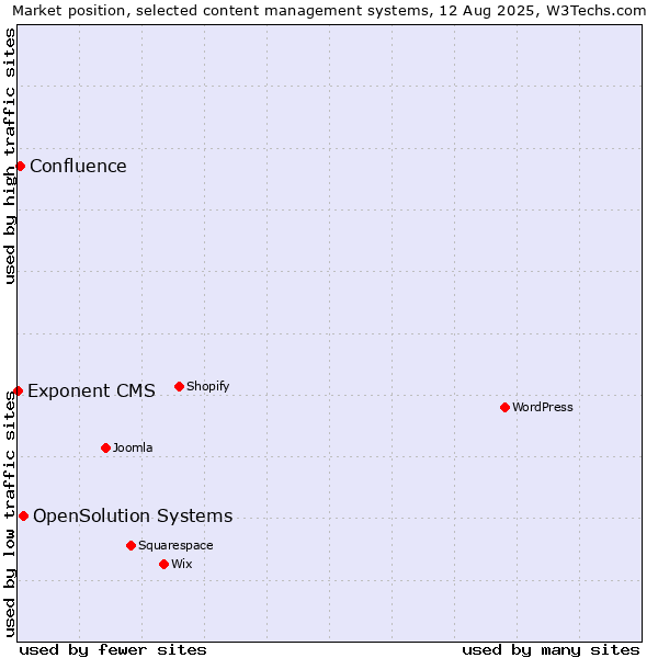 Market position of OpenSolution Systems vs. Confluence vs. Exponent CMS