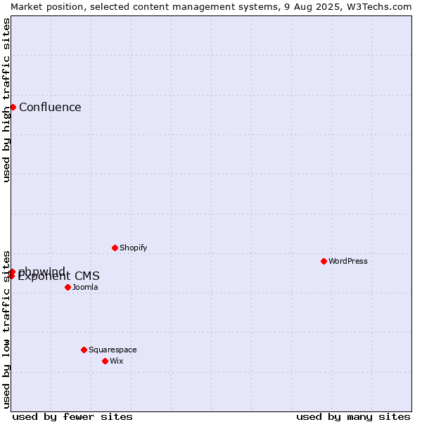 Market position of Confluence vs. phpwind vs. Exponent CMS
