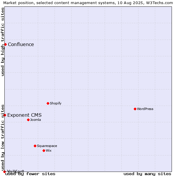 Market position of Confluence vs. Exponent CMS vs. Yo!Kart