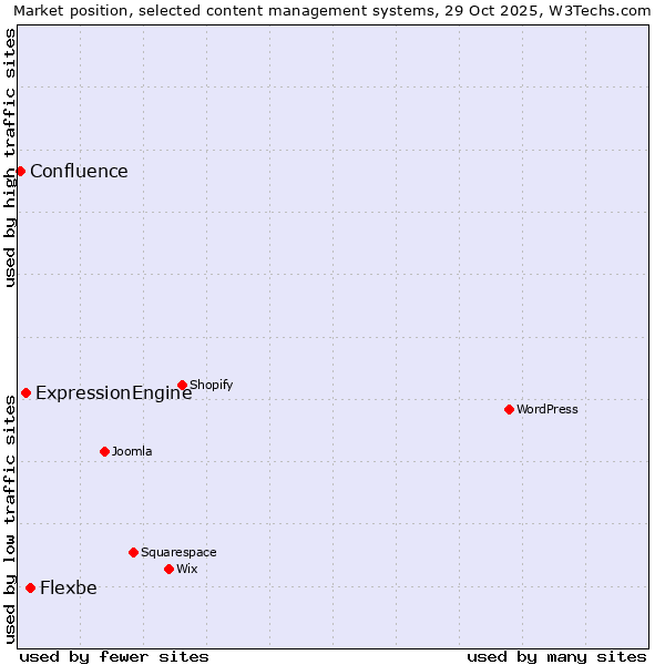 Market position of Flexbe vs. ExpressionEngine vs. Confluence