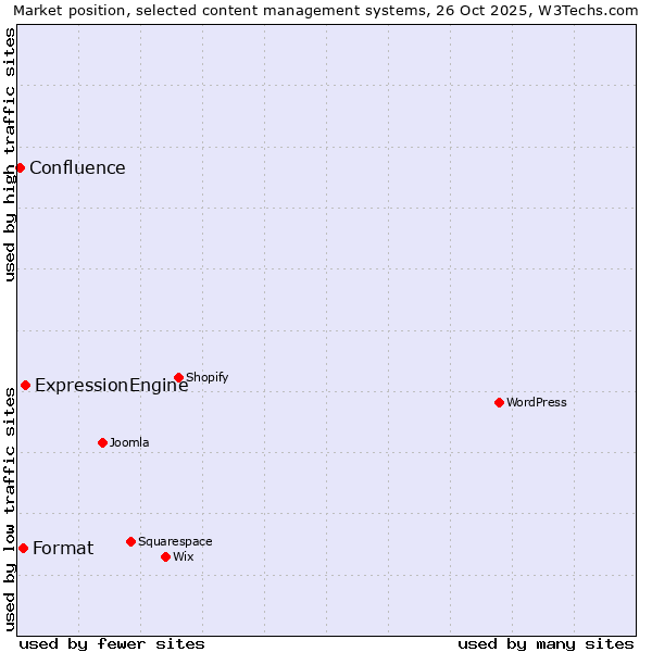 Market position of ExpressionEngine vs. Format vs. Confluence
