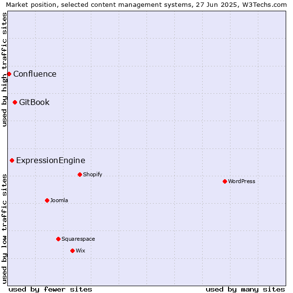 Market position of GitBook vs. ExpressionEngine vs. Confluence