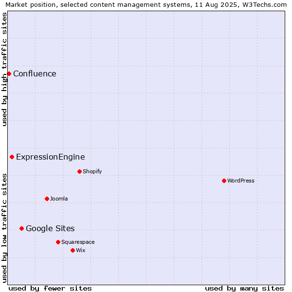 Market position of Google Sites vs. ExpressionEngine vs. Confluence