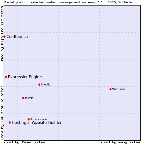 Market position of Hostinger Website Builder vs. ExpressionEngine vs. Confluence