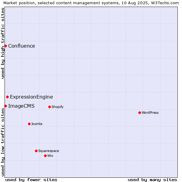Market position of ExpressionEngine vs. ImageCMS vs. Confluence