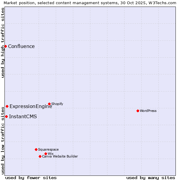 Market position of ExpressionEngine vs. InstantCMS vs. Confluence