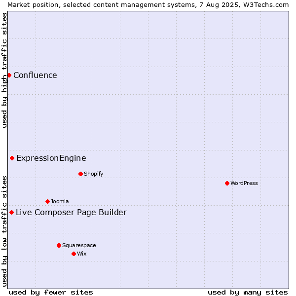 Market position of ExpressionEngine vs. Live Composer Page Builder vs. Confluence