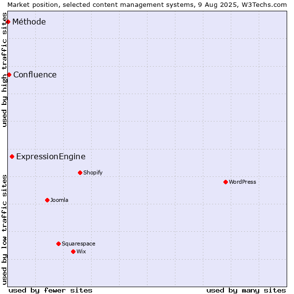 Market position of ExpressionEngine vs. Confluence vs. Méthode