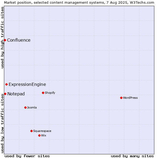Market position of ExpressionEngine vs. Notepad vs. Confluence