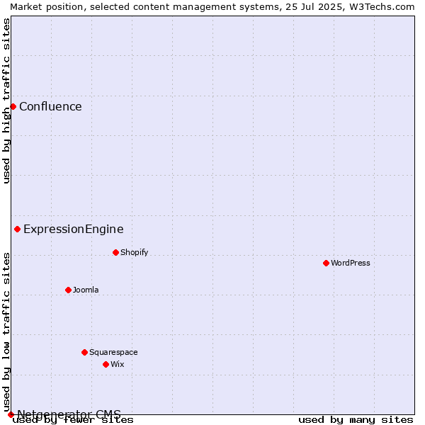 Market position of ExpressionEngine vs. Confluence vs. Netgenerator CMS