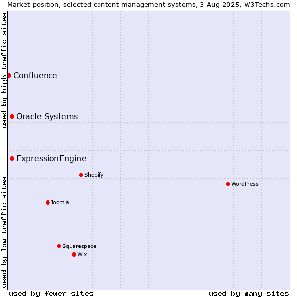 Market position of Oracle Systems vs. ExpressionEngine vs. Confluence