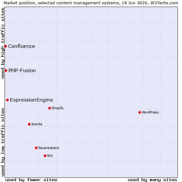 Market position of ExpressionEngine vs. PHP-Fusion vs. Confluence