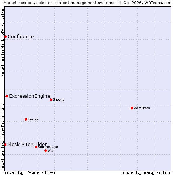 Market position of ExpressionEngine vs. Confluence vs. Plesk SiteBuilder
