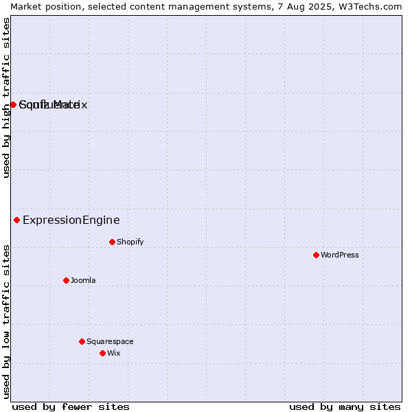 Market position of ExpressionEngine vs. Squiz Matrix vs. Confluence