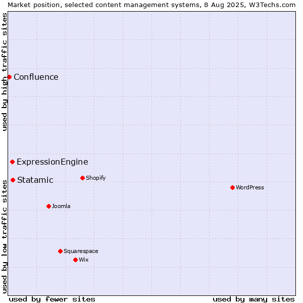 Market position of Statamic vs. ExpressionEngine vs. Confluence