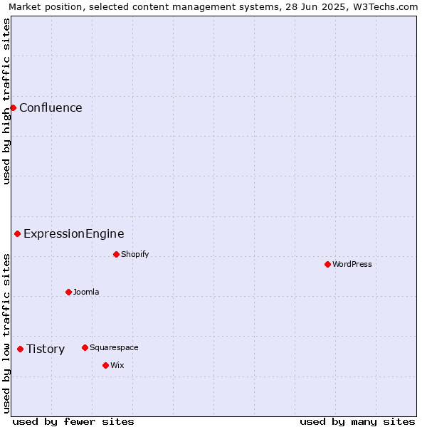 Market position of Tistory vs. ExpressionEngine vs. Confluence
