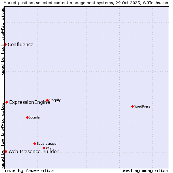 Market position of ExpressionEngine vs. Web Presence Builder vs. Confluence