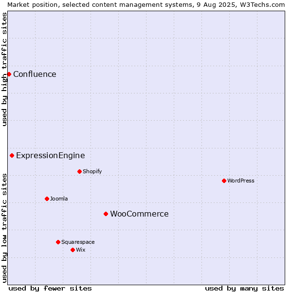 Market position of WooCommerce vs. ExpressionEngine vs. Confluence