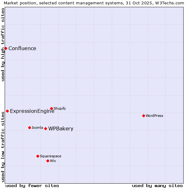 Market position of WPBakery vs. ExpressionEngine vs. Confluence