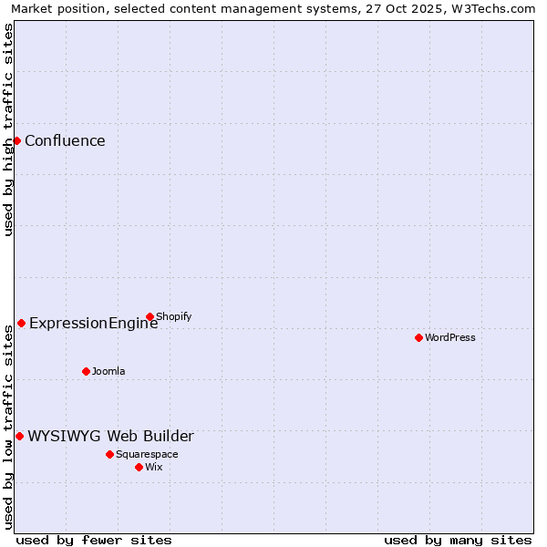 Market position of ExpressionEngine vs. WYSIWYG Web Builder vs. Confluence