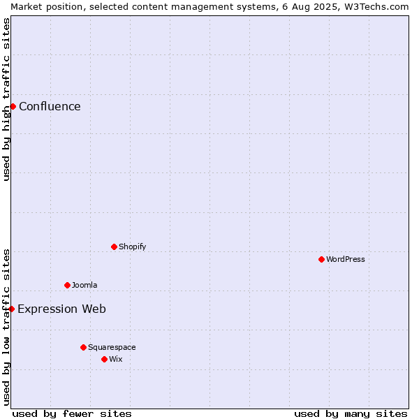 Market position of Confluence vs. Expression Web