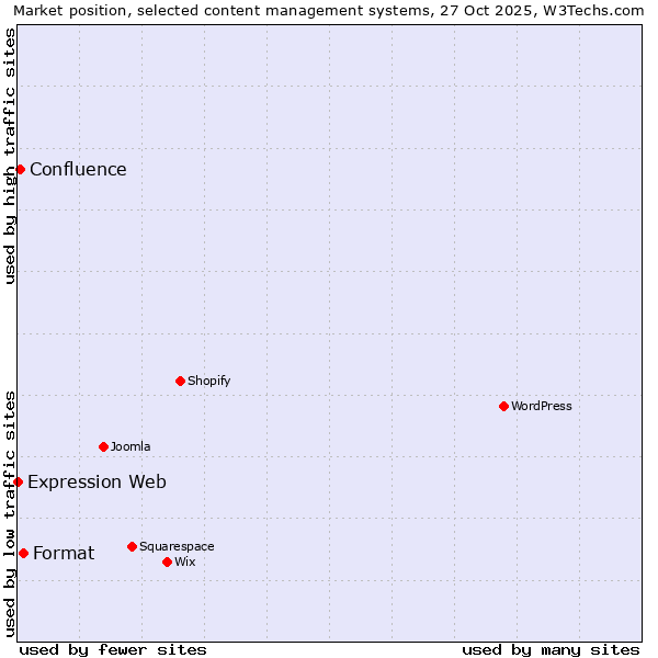 Market position of Format vs. Confluence vs. Expression Web