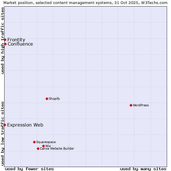 Market position of Confluence vs. Frontity vs. Expression Web