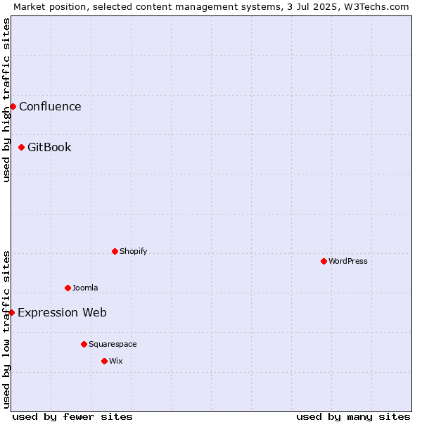 Market position of GitBook vs. Confluence vs. Expression Web