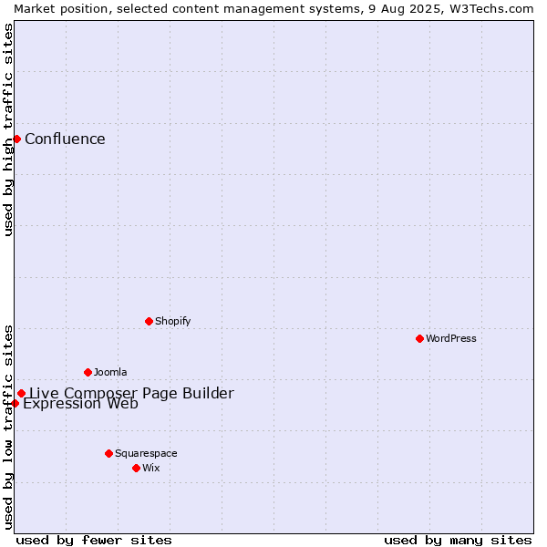 Market position of Live Composer Page Builder vs. Confluence vs. Expression Web