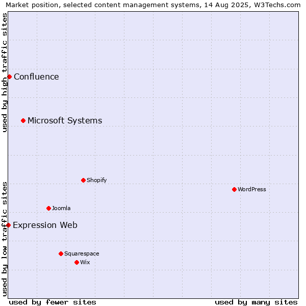 Market position of Microsoft Systems vs. Confluence vs. Expression Web