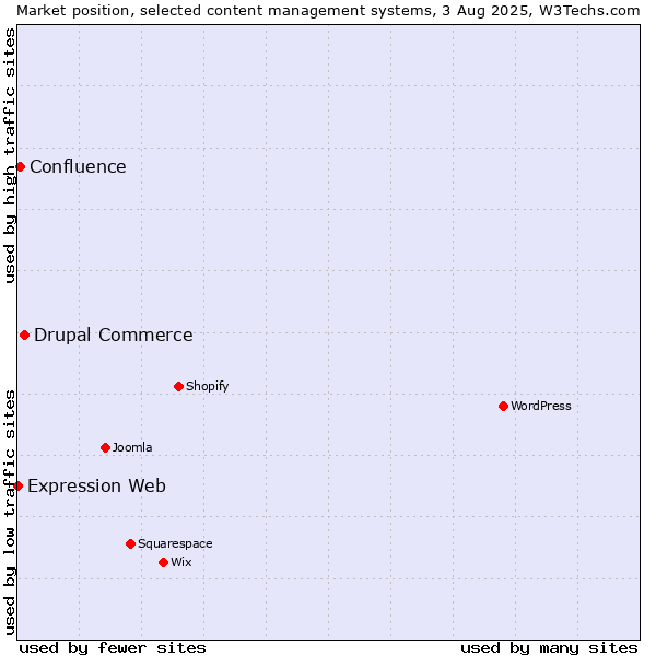Market position of Drupal Commerce vs. Confluence vs. Expression Web