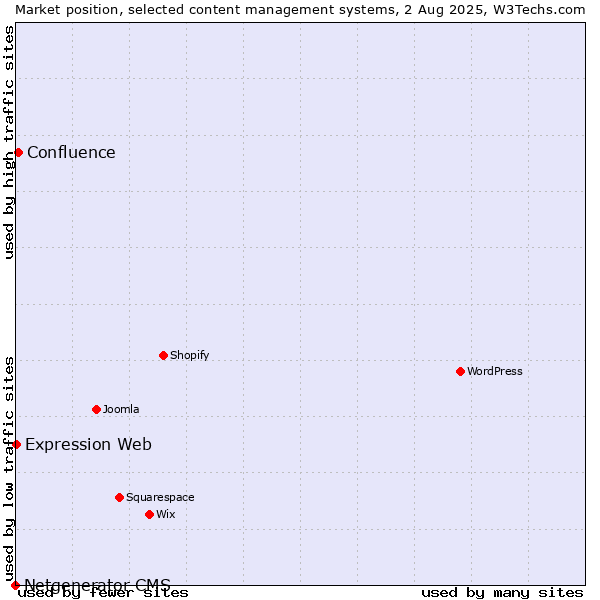 Market position of Confluence vs. Expression Web vs. Netgenerator CMS