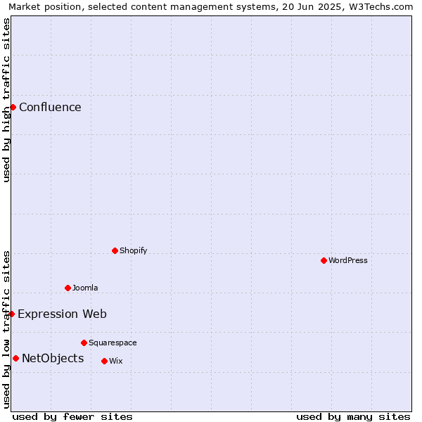 Market position of NetObjects vs. Confluence vs. Expression Web