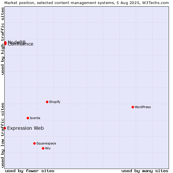 Market position of NodeBB vs. Confluence vs. Expression Web