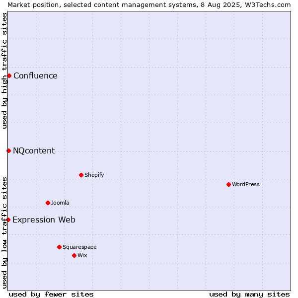 Market position of Confluence vs. NQcontent vs. Expression Web