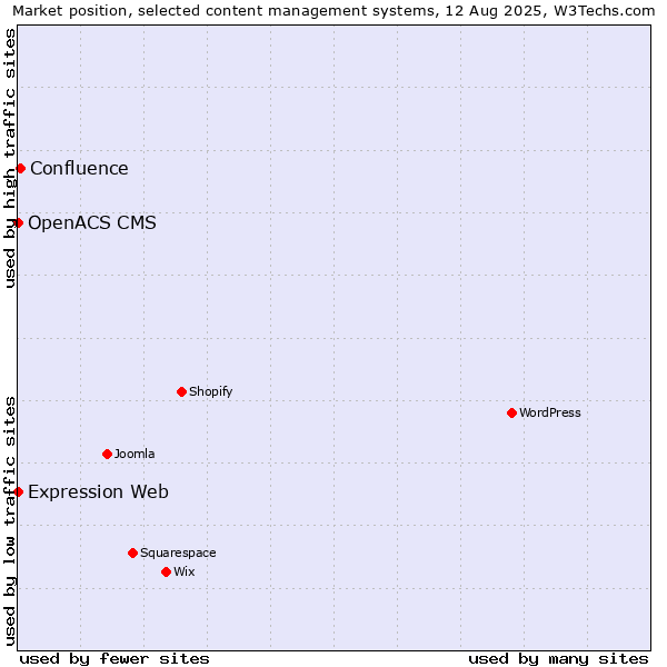 Market position of Confluence vs. Expression Web vs. OpenACS CMS