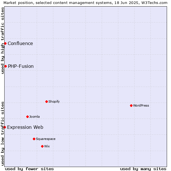 Market position of PHP-Fusion vs. Confluence vs. Expression Web