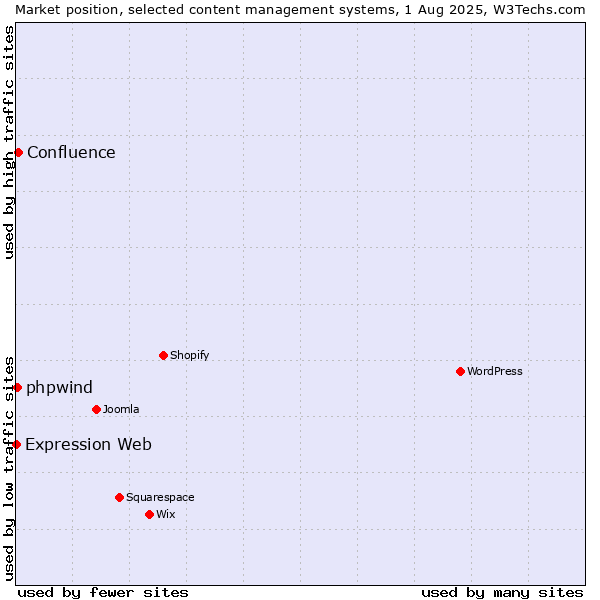 Market position of Confluence vs. phpwind vs. Expression Web