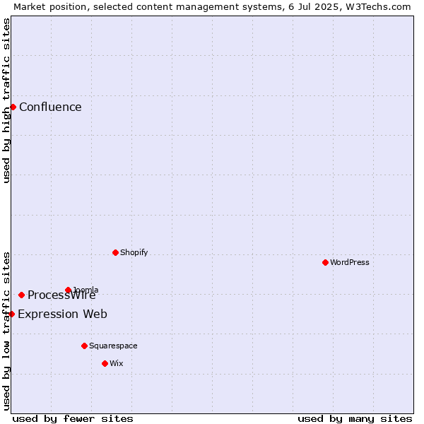 Market position of ProcessWire vs. Confluence vs. Expression Web
