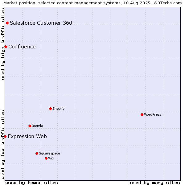 Market position of Salesforce Customer 360 vs. Confluence vs. Expression Web