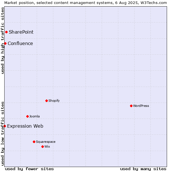 Market position of SharePoint vs. Confluence vs. Expression Web