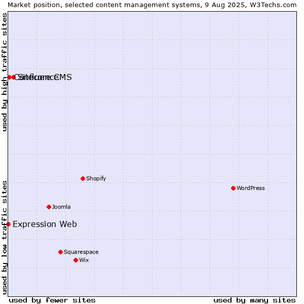 Market position of Sitecore CMS vs. Confluence vs. Expression Web