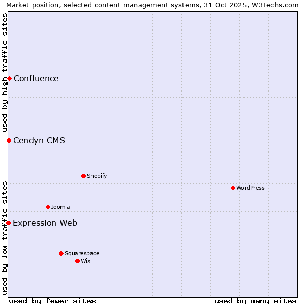 Market position of Confluence vs. Cendyn CMS vs. Expression Web
