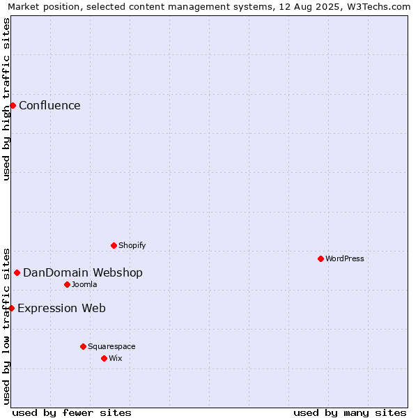 Market position of DanDomain Webshop vs. Confluence vs. Expression Web