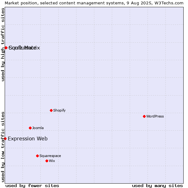 Market position of Squiz Matrix vs. Confluence vs. Expression Web
