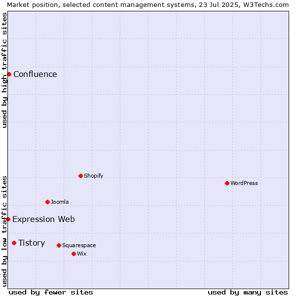 Market position of Tistory vs. Confluence vs. Expression Web