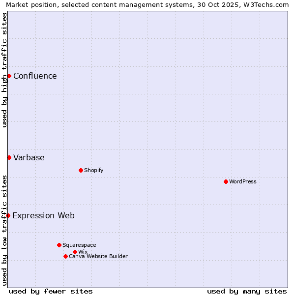 Market position of Varbase vs. Confluence vs. Expression Web