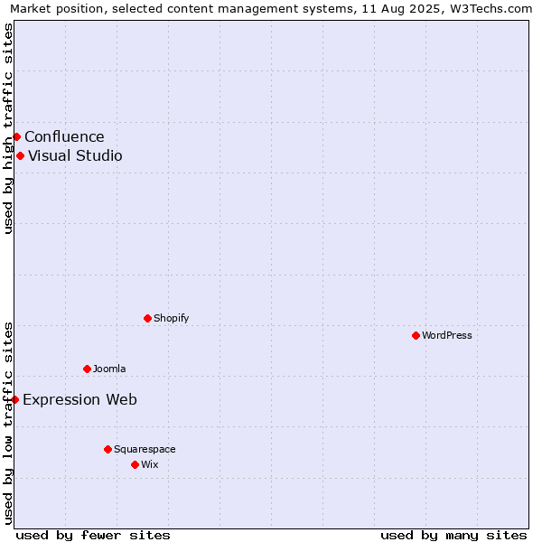 Market position of Visual Studio vs. Confluence vs. Expression Web