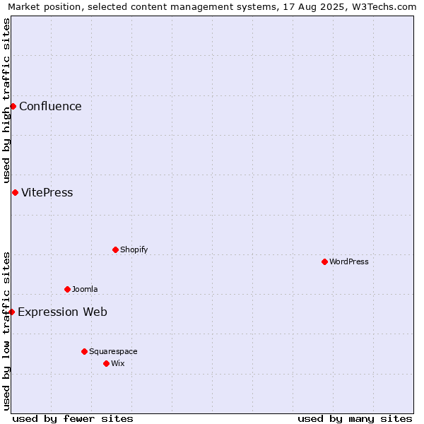 Market position of VitePress vs. Confluence vs. Expression Web